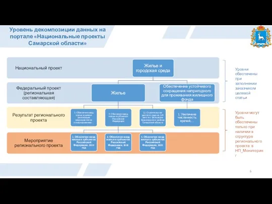 Уровень декомпозиции данных на портале «Национальные проекты Самарской области» Уровни могут быть