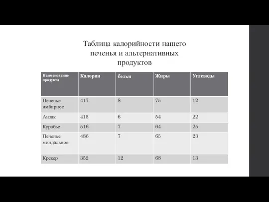 Таблица калорийности нашего печенья и альтернативных продуктов