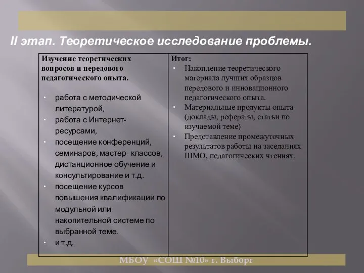 МБОУ «СОШ №10» г. Выборг II этап. Теоретическое исследование проблемы.