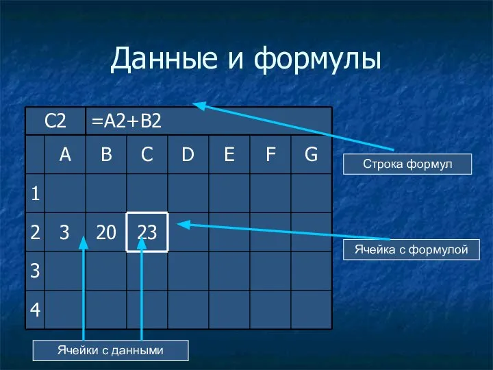 Данные и формулы Строка формул Ячейка с формулой Ячейки с данными