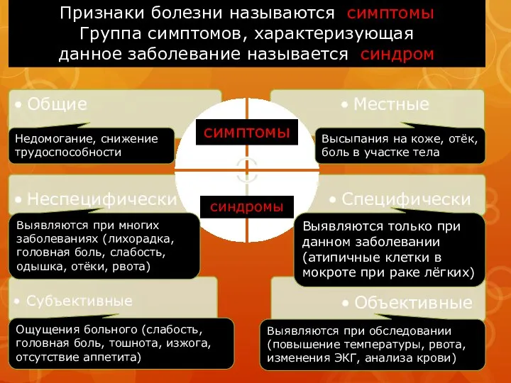 Признаки болезни называются симптомы Группа симптомов, характеризующая данное заболевание называется синдром симптомы