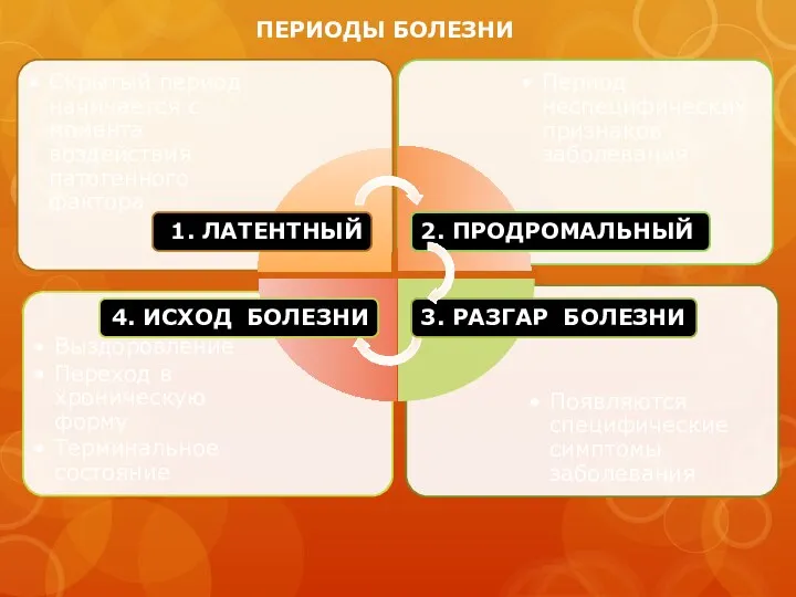 ПЕРИОДЫ БОЛЕЗНИ 1. ЛАТЕНТНЫЙ 4. ИСХОД БОЛЕЗНИ 3. РАЗГАР БОЛЕЗНИ 2. ПРОДРОМАЛЬНЫЙ