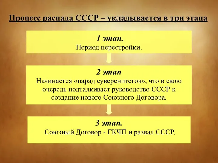 Процесс распада СССР – укладывается в три этапа 1 этап. Период перестройки.