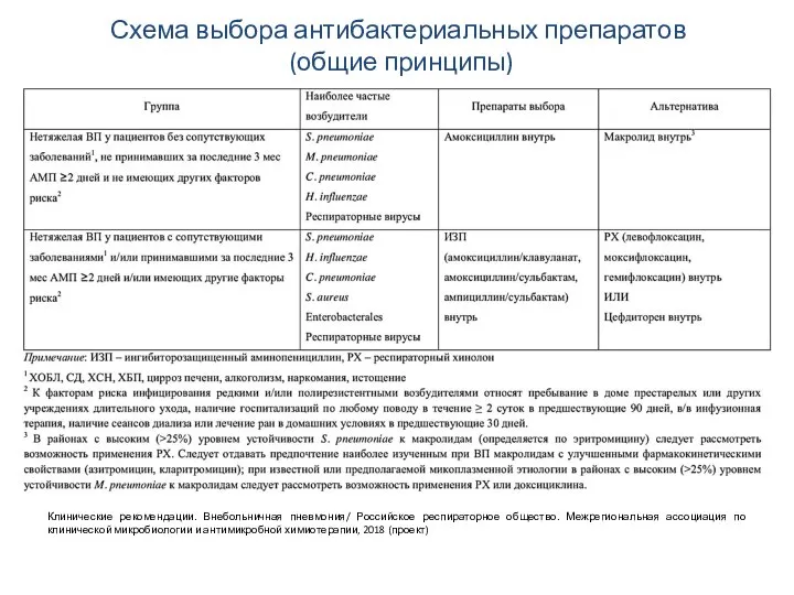 Схема выбора антибактериальных препаратов (общие принципы) Клинические рекомендации. Внебольничная пневмония/ Российское респираторное