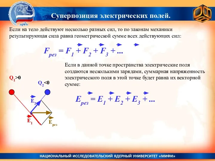 Суперпозиция электрических полей. Q1>0 Если в данной точке пространства электрические поля создаются