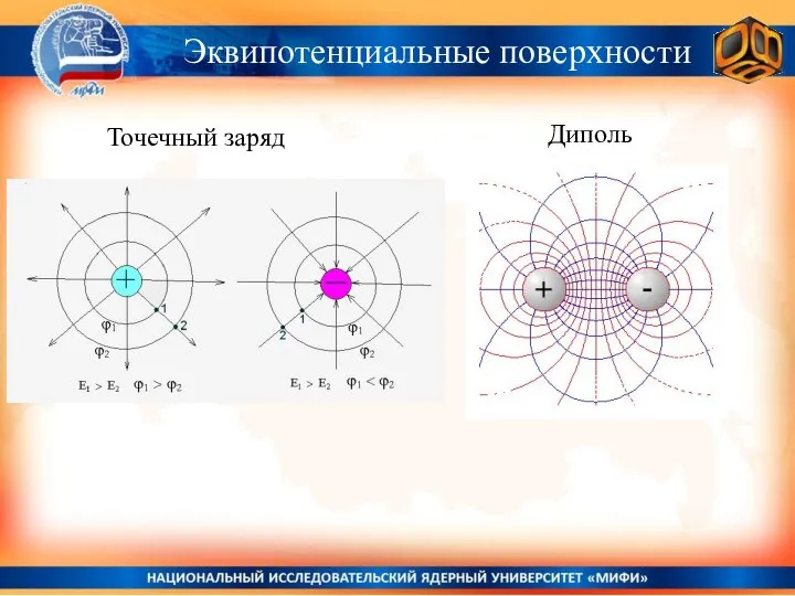 Эквипотенциальные поверхности Точечный заряд Диполь