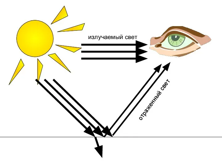 излучаемый свет отраженный свет