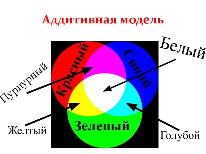 Аддитивная модель Красный Зеленый Синий Голубой Желтый Пурпурный Белый