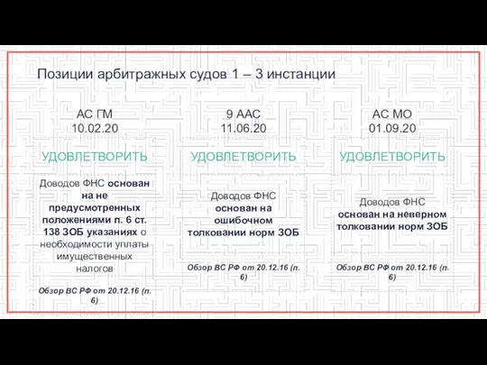 Позиции арбитражных судов 1 – 3 инстанции