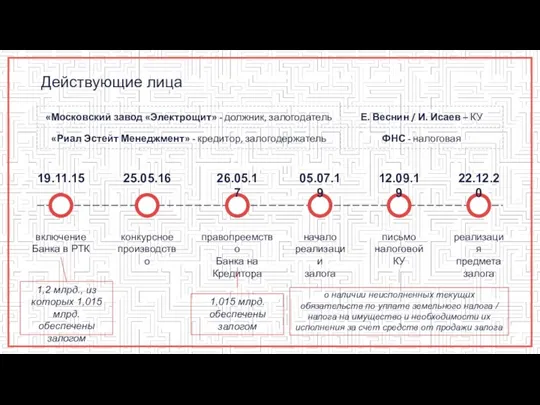 Действующие лица 19.11.15 25.05.16 26.05.17 05.07.19 12.09.19 22.12.20 включение Банка в РТК