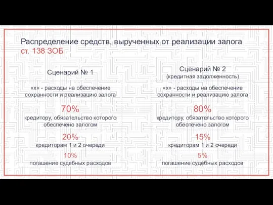 Распределение средств, вырученных от реализации залога ст. 138 ЗОБ