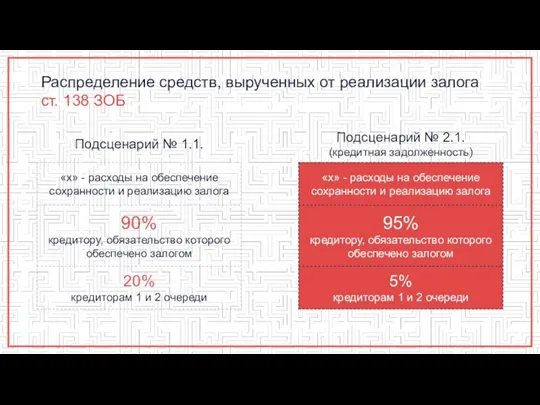 Распределение средств, вырученных от реализации залога ст. 138 ЗОБ