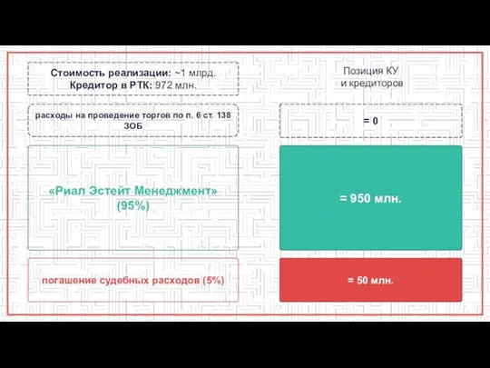 Позиция КУ и кредиторов = 0 = 950 млн. = 50 млн.