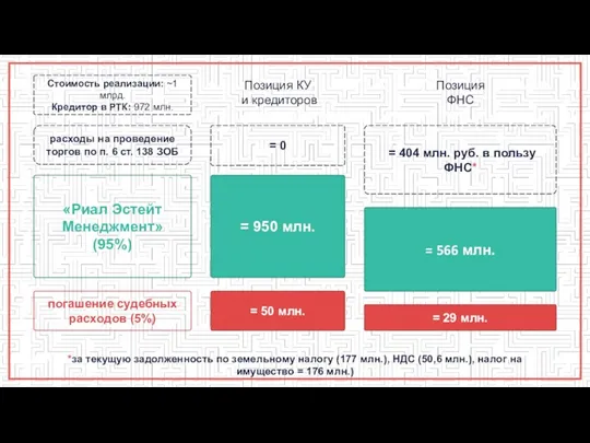 Позиция КУ и кредиторов = 0 = 950 млн. = 50 млн.