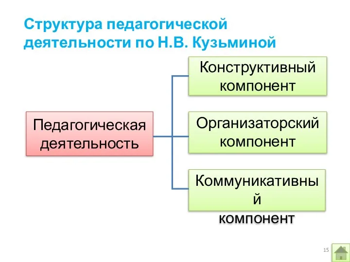 Структура педагогической деятельности по Н.В. Кузьминой Педагогическая деятельность Конструктивный компонент Организаторский компонент Коммуникативный компонент