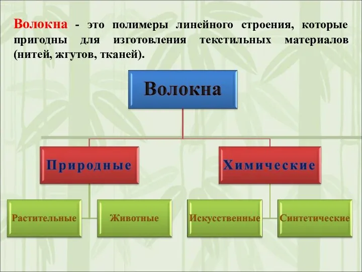 Волокна - это полимеры линейного строения, которые пригодны для изготовления текстильных материалов (нитей, жгутов, тканей).