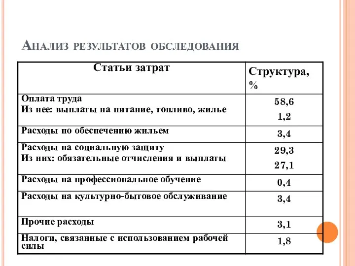 Анализ результатов обследования