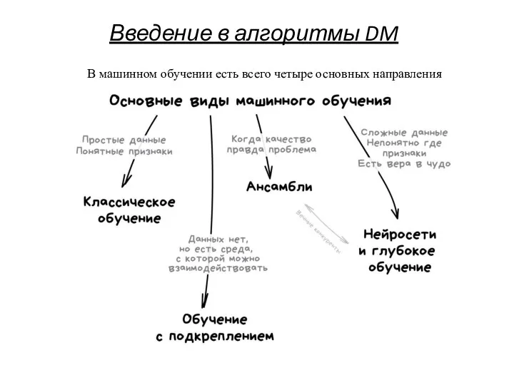 Введение в алгоритмы DM В машинном обучении есть всего четыре основных направления