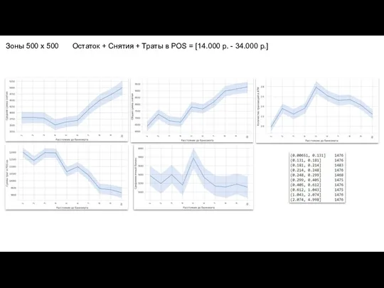 Зоны 500 х 500 Остаток + Снятия + Траты в POS =