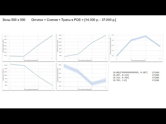 Зоны 500 х 500 Остаток + Снятия + Траты в POS =