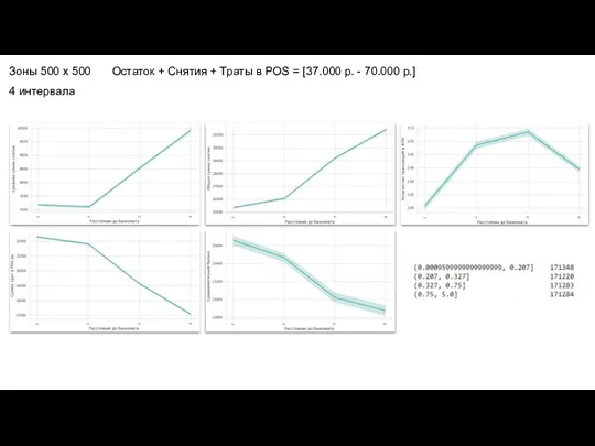 Зоны 500 х 500 Остаток + Снятия + Траты в POS =