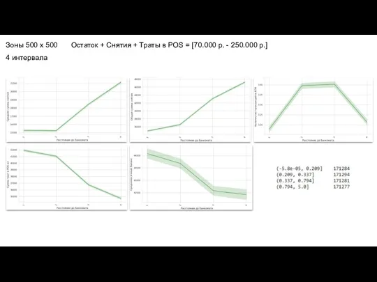 Зоны 500 х 500 Остаток + Снятия + Траты в POS =