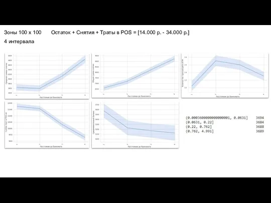 Зоны 100 х 100 Остаток + Снятия + Траты в POS =