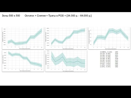 Зоны 500 х 500 Остаток + Снятия + Траты в POS =