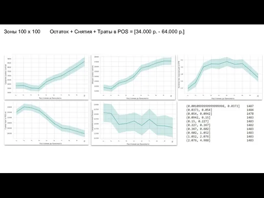 Зоны 100 х 100 Остаток + Снятия + Траты в POS =