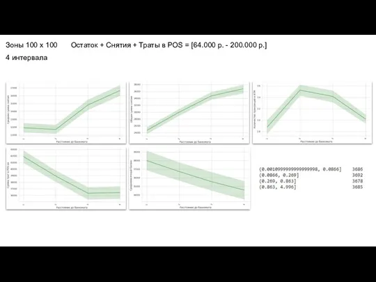 Зоны 100 х 100 Остаток + Снятия + Траты в POS =