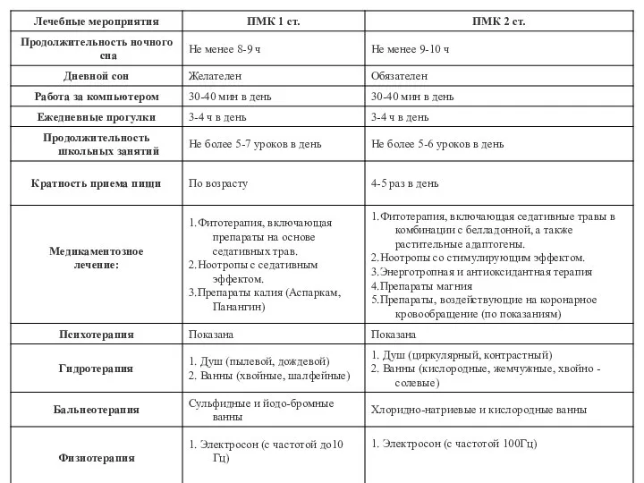 Комплекс лечебных мероприятий при ПМК 1ст. и ПМК 2 ст.