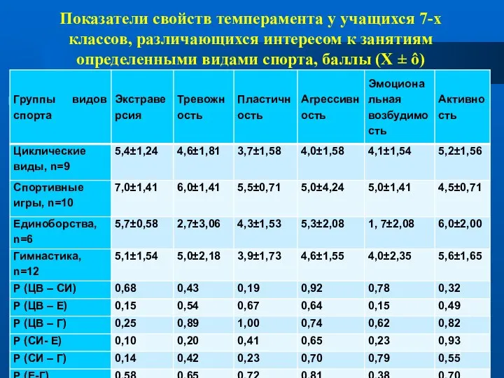 Показатели свойств темперамента у учащихся 7-х классов, различающихся интересом к занятиям определенными