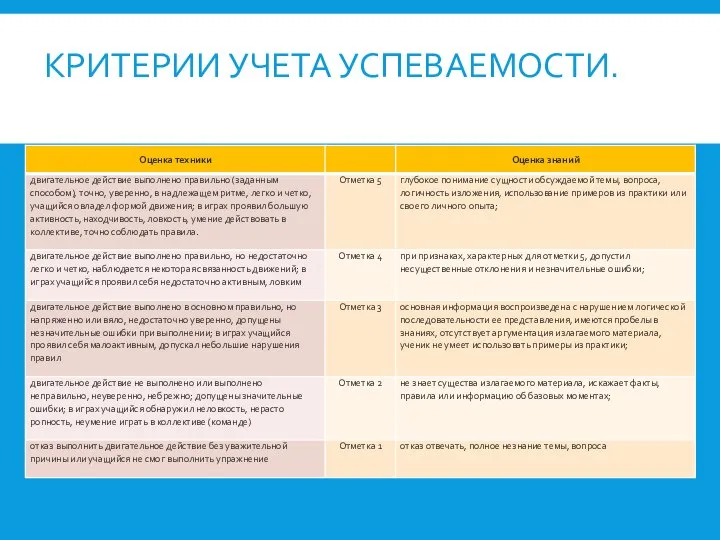 КРИТЕРИИ УЧЕТА УСПЕВАЕМОСТИ. При те­кущем учете успеваемости традиционно руководствовались следующими критериями