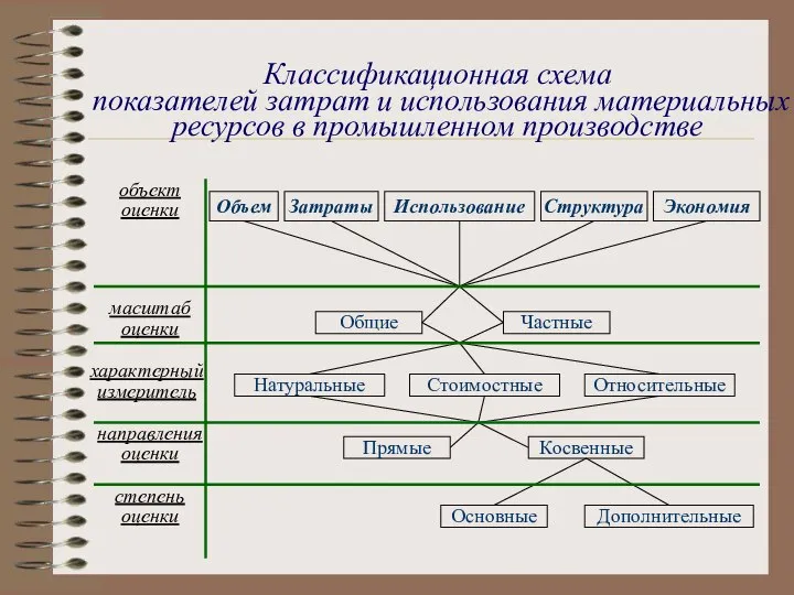 Классификационная схема показателей затрат и использования материальных ресурсов в промышленном производстве объект