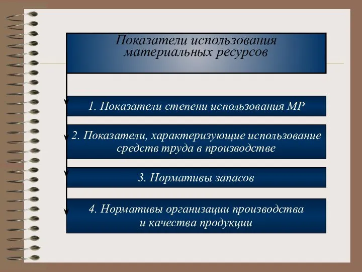 Показатели использования материальных ресурсов 1. Показатели степени использования МР 2. Показатели, характеризующие