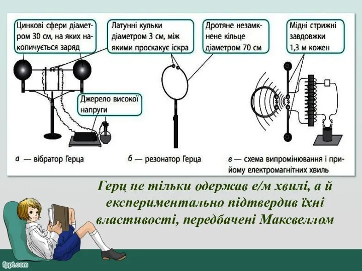 Герц не тільки одержав е/м хвилі, а й експериментально підтвердив їхні властивості, передбачені Максвеллом