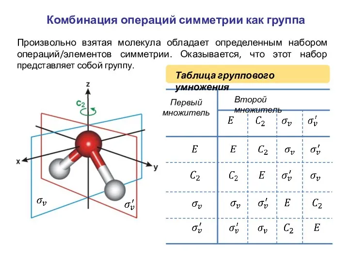 Комбинация операций симметрии как группа Произвольно взятая молекула обладает определенным набором операций/элементов