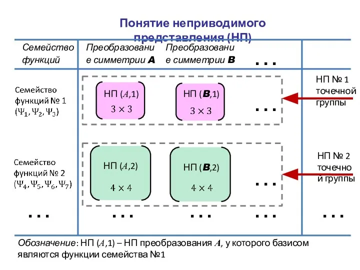 Преобразование симметрии A Преобразование симметрии B Семейство функций Понятие неприводимого представления (НП)