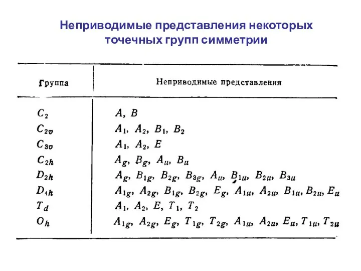 Неприводимые представления некоторых точечных групп симметрии