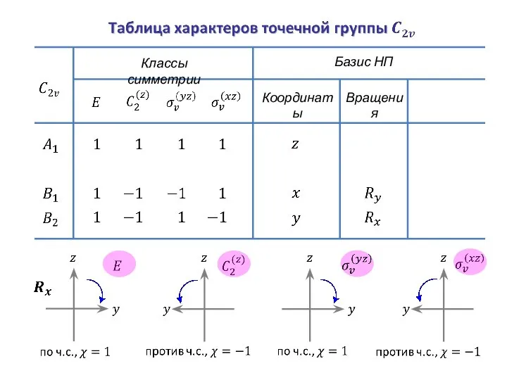 Классы симметрии Базис НП Координаты Вращения