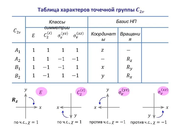 Классы симметрии Базис НП Координаты Вращения