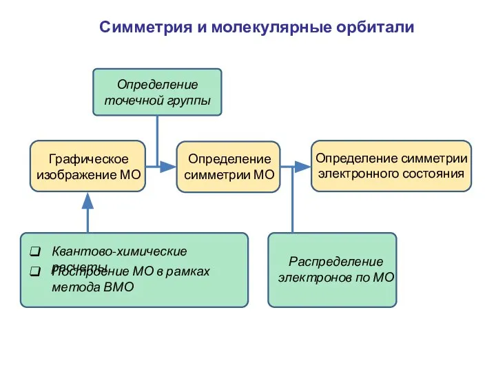 Симметрия и молекулярные орбитали Графическое изображение МО Квантово-химические расчеты Построение МО в