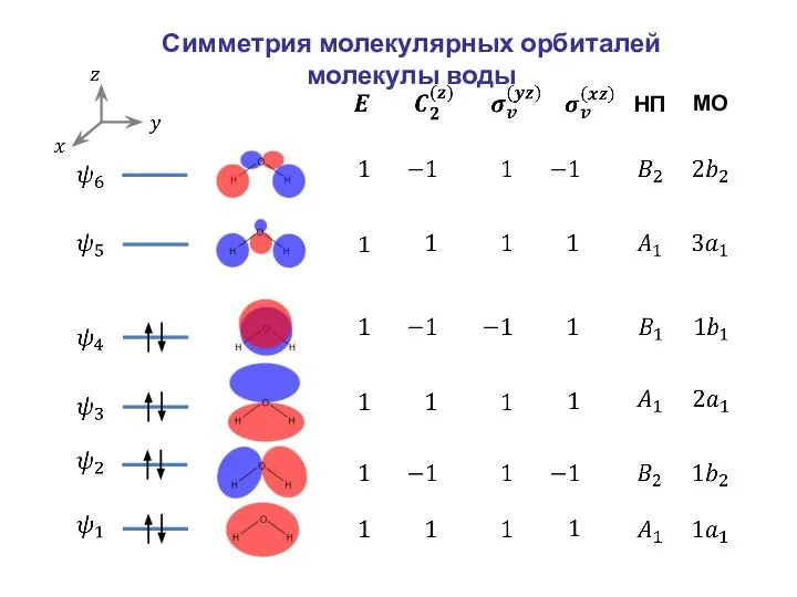 Симметрия молекулярных орбиталей молекулы воды НП МО