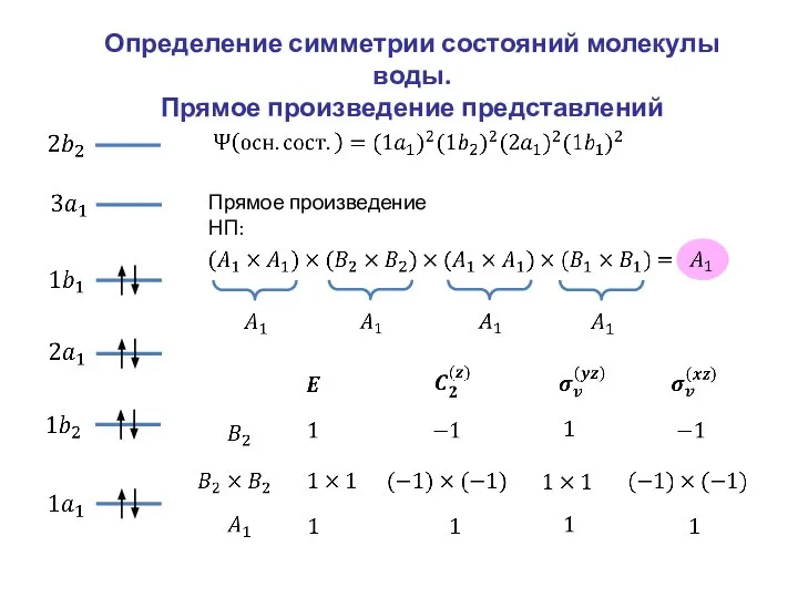 Определение симметрии состояний молекулы воды. Прямое произведение представлений Прямое произведение НП: