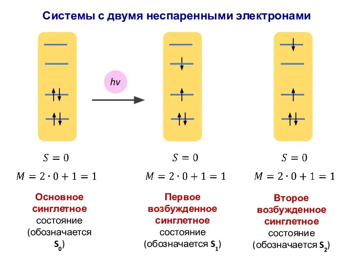 Основное синглетное состояние (обозначается S0) hv Первое возбужденное синглетное состояние (обозначается S1)