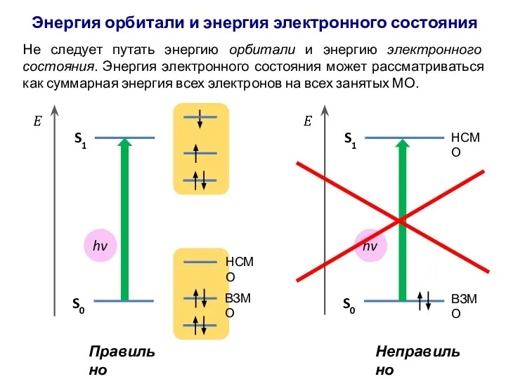 Энергия орбитали и энергия электронного состояния Не следует путать энергию орбитали и