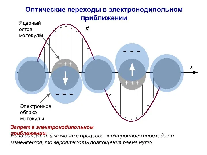 Оптические переходы в электронодипольном приближении - - - - - - +