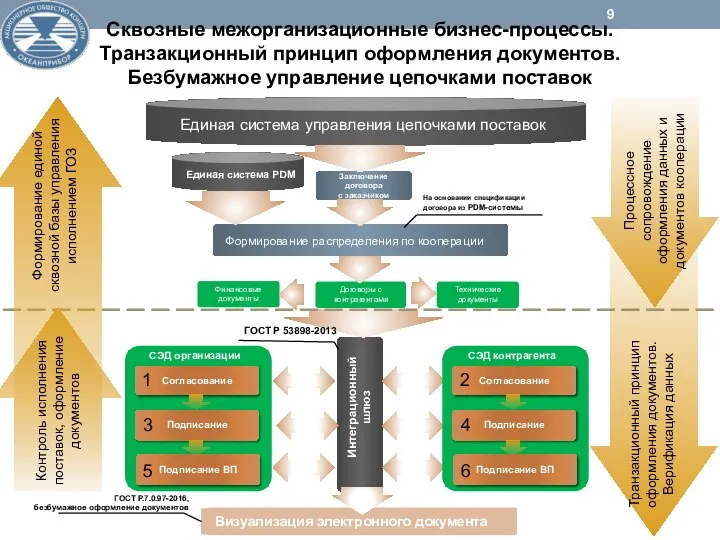 Сквозные межорганизационные бизнес-процессы. Транзакционный принцип оформления документов. Безбумажное управление цепочками поставок Единая