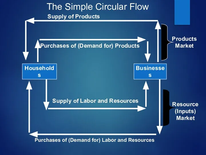 Households Businesses Supply of Products Purchases of (Demand for) Products Purchases of