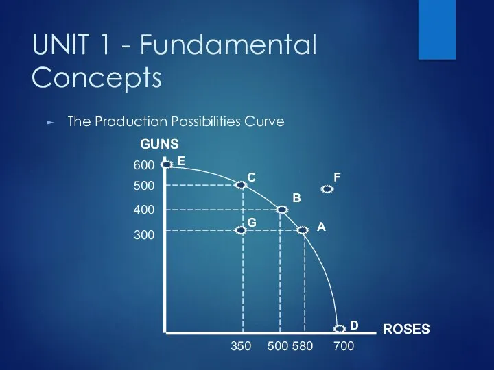 UNIT 1 - Fundamental Concepts The Production Possibilities Curve E A B